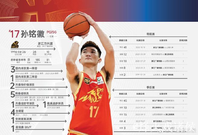 孙铭徽13+12胡金秋24分 广厦克四川取3连胜 孙铭徽13+12胡金秋24分 广厦克四川取3连胜