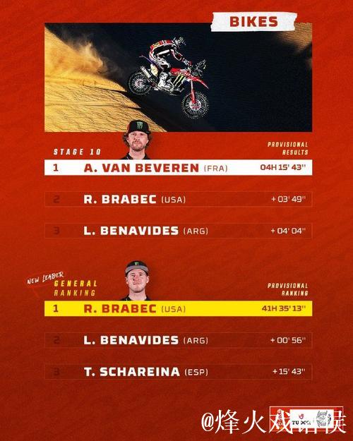 达喀尔拉力赛第十赛段 中国车手最佳成绩再次刷新 达喀尔拉力赛第十赛段 中国车手最佳成绩再次刷新