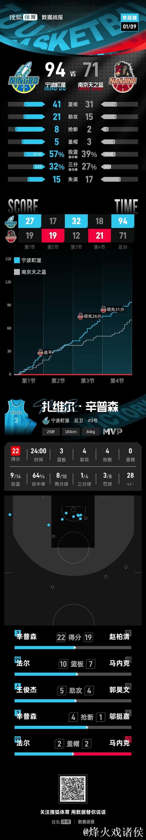 宁波狂胜四川40分 辛普森12+7+9 法尔16+9 宁波狂胜四川40分 辛普森12+7+9 法尔16+9